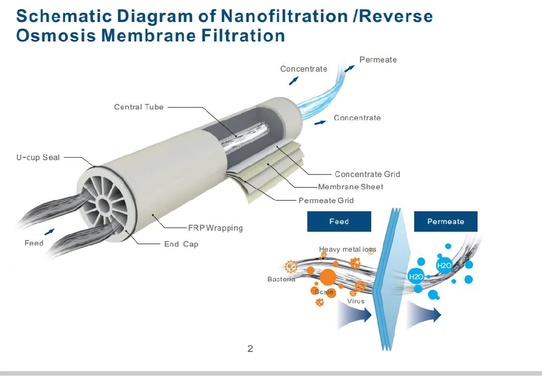 Water Treatment Industry RO Membrane 4040 Reverse Osmosis 4040 for RO Membrane Systems