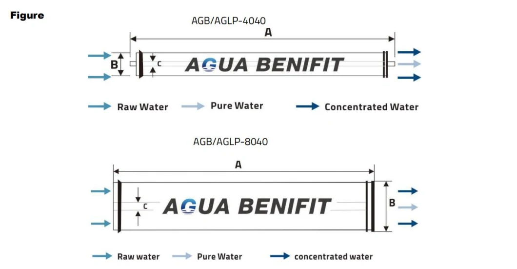 Commercial Reverse Osmosis RO Membrane Element 2540